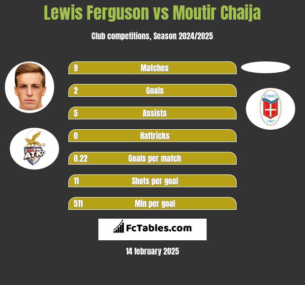 Lewis Ferguson vs Moutir Chaija h2h player stats