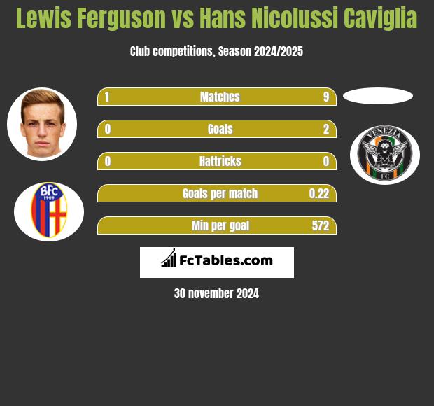 Lewis Ferguson vs Hans Nicolussi Caviglia h2h player stats