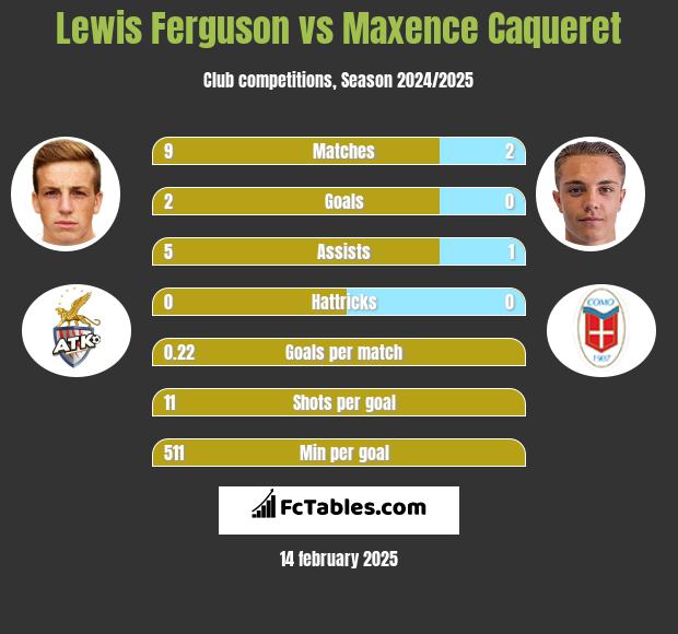 Lewis Ferguson vs Maxence Caqueret h2h player stats