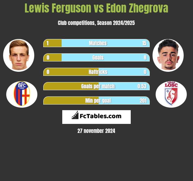 Lewis Ferguson vs Edon Zhegrova h2h player stats