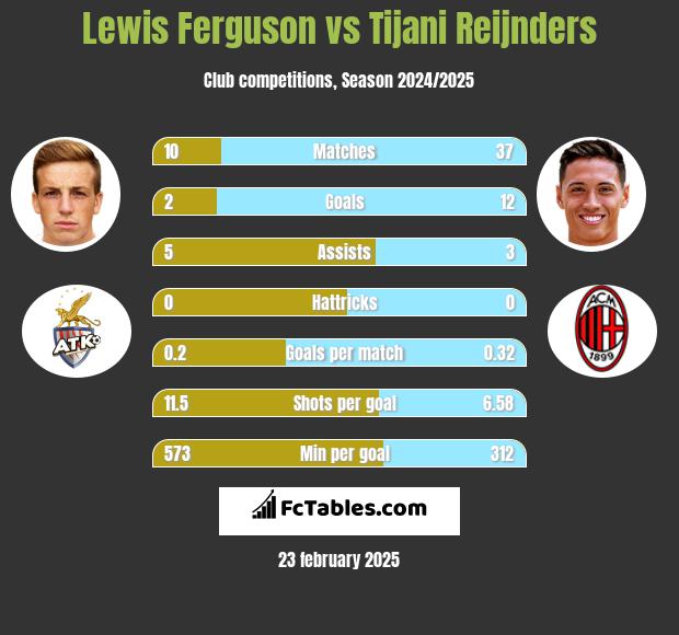 Lewis Ferguson vs Tijani Reijnders h2h player stats