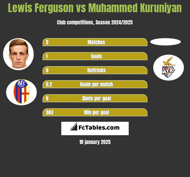 Lewis Ferguson vs Muhammed Kuruniyan h2h player stats