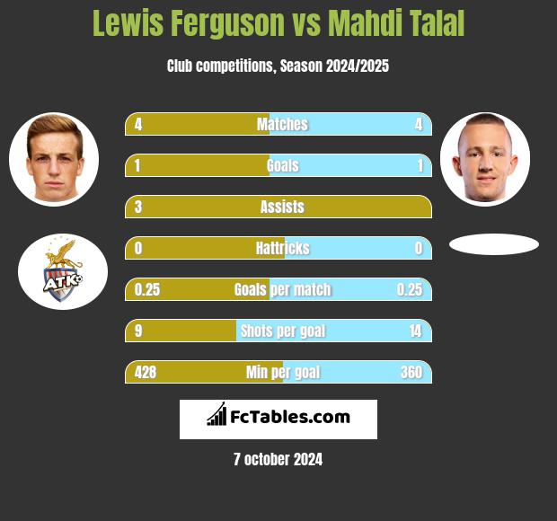 Lewis Ferguson vs Mahdi Talal h2h player stats