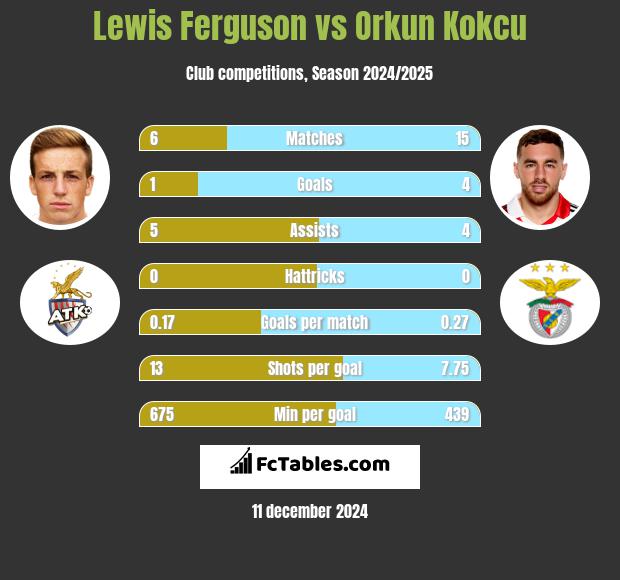 Lewis Ferguson vs Orkun Kokcu h2h player stats