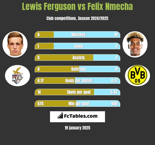 Lewis Ferguson vs Felix Nmecha h2h player stats