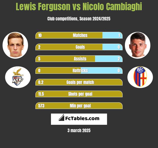 Lewis Ferguson vs Nicolo Cambiaghi h2h player stats