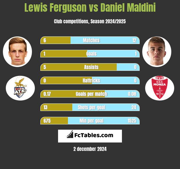 Lewis Ferguson vs Daniel Maldini h2h player stats