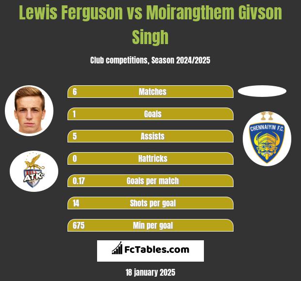 Lewis Ferguson vs Moirangthem Givson Singh h2h player stats