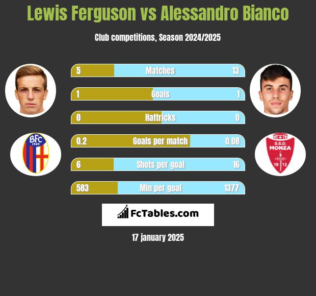 Lewis Ferguson vs Alessandro Bianco h2h player stats