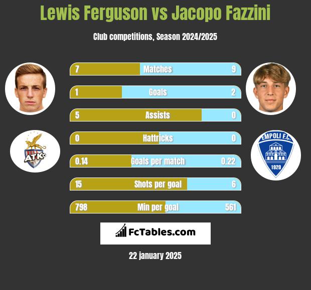 Lewis Ferguson vs Jacopo Fazzini h2h player stats