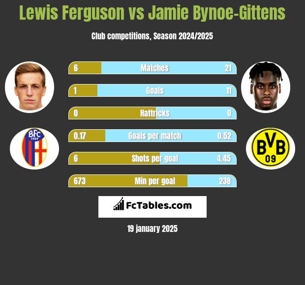 Lewis Ferguson vs Jamie Bynoe-Gittens h2h player stats