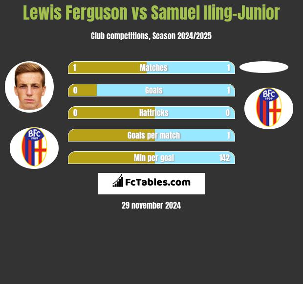 Lewis Ferguson vs Samuel Iling-Junior h2h player stats