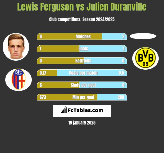 Lewis Ferguson vs Julien Duranville h2h player stats