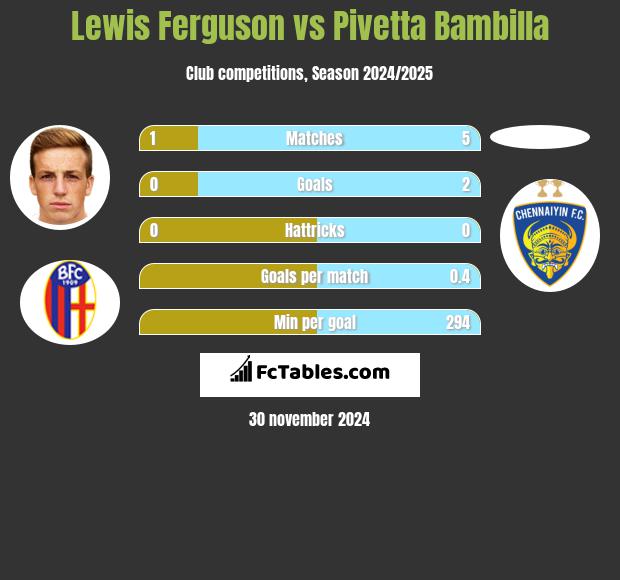 Lewis Ferguson vs Pivetta Bambilla h2h player stats