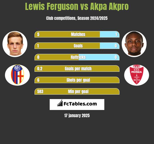 Lewis Ferguson vs Akpa Akpro h2h player stats