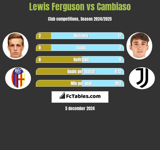 Lewis Ferguson vs Cambiaso h2h player stats