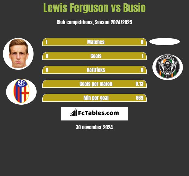 Lewis Ferguson vs Busio h2h player stats