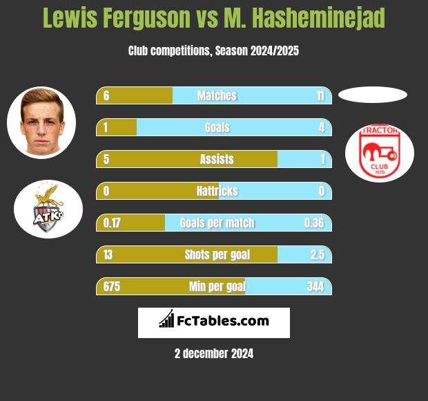 Lewis Ferguson vs M. Hasheminejad h2h player stats