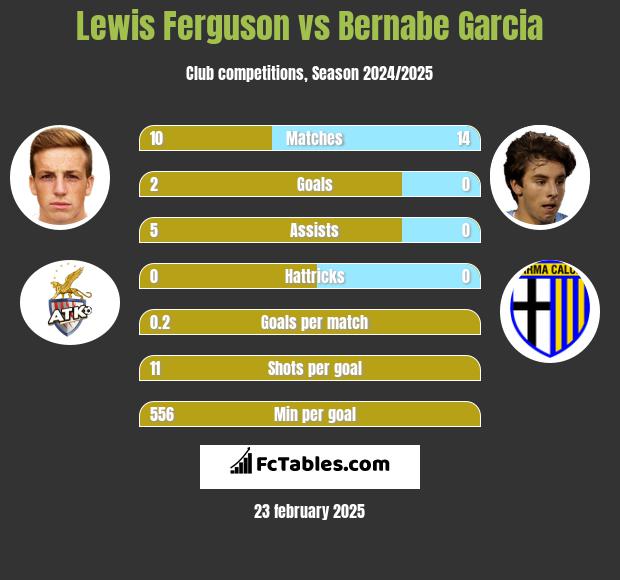 Lewis Ferguson vs Bernabe Garcia h2h player stats