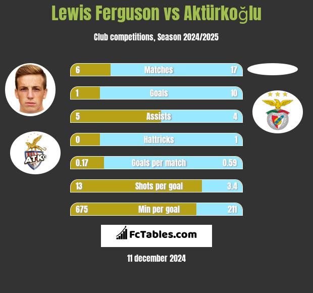 Lewis Ferguson vs Aktürkoğlu h2h player stats