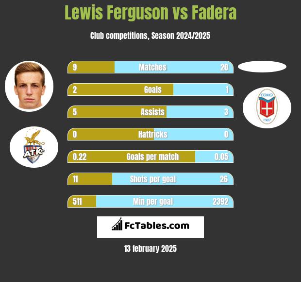 Lewis Ferguson vs Fadera h2h player stats