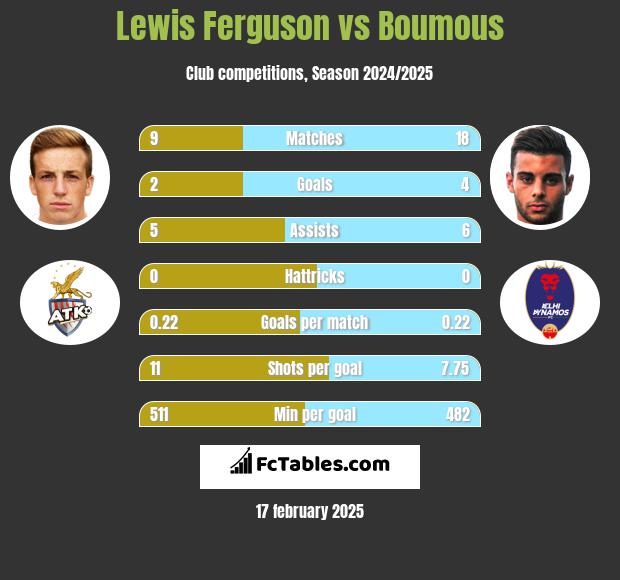 Lewis Ferguson vs Boumous h2h player stats