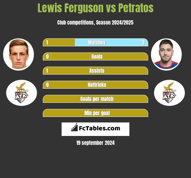 Lewis Ferguson vs Petratos h2h player stats