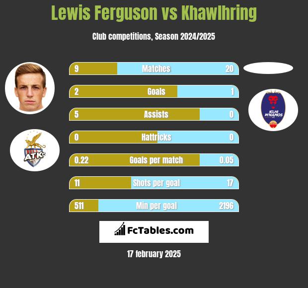 Lewis Ferguson vs Khawlhring h2h player stats