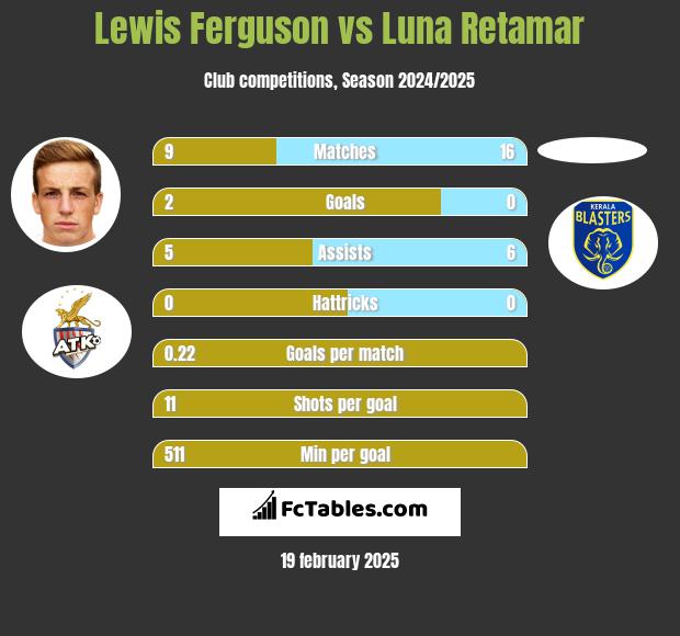 Lewis Ferguson vs Luna Retamar h2h player stats