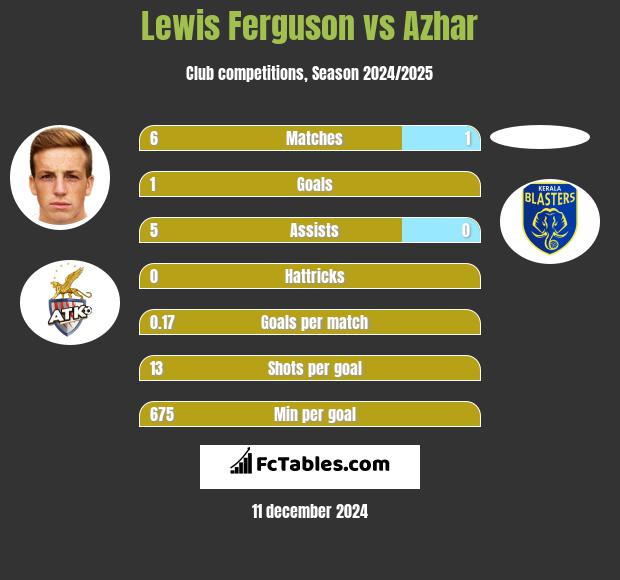 Lewis Ferguson vs Azhar h2h player stats