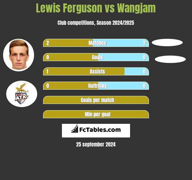 Lewis Ferguson vs Wangjam h2h player stats