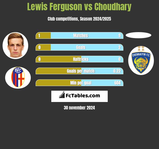 Lewis Ferguson vs Choudhary h2h player stats