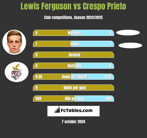 Lewis Ferguson vs Crespo Prieto h2h player stats