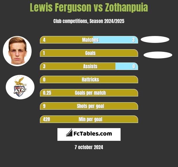 Lewis Ferguson vs Zothanpuia h2h player stats