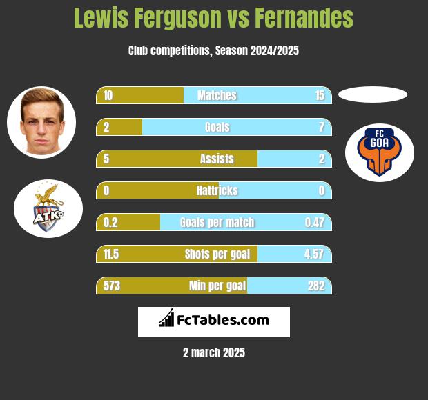 Lewis Ferguson vs Fernandes h2h player stats