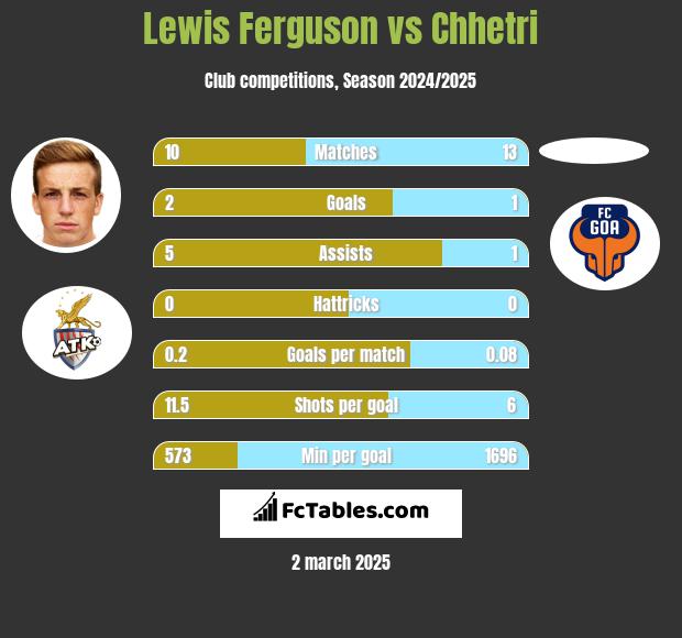 Lewis Ferguson vs Chhetri h2h player stats