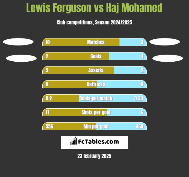 Lewis Ferguson vs Haj Mohamed h2h player stats