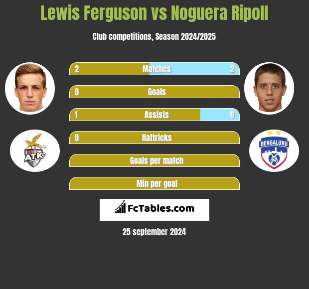 Lewis Ferguson vs Noguera Ripoll h2h player stats