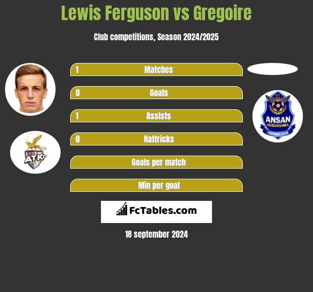 Lewis Ferguson vs Gregoire h2h player stats