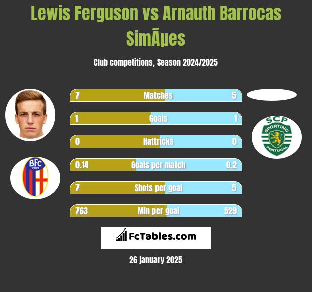 Lewis Ferguson vs Arnauth Barrocas SimÃµes h2h player stats