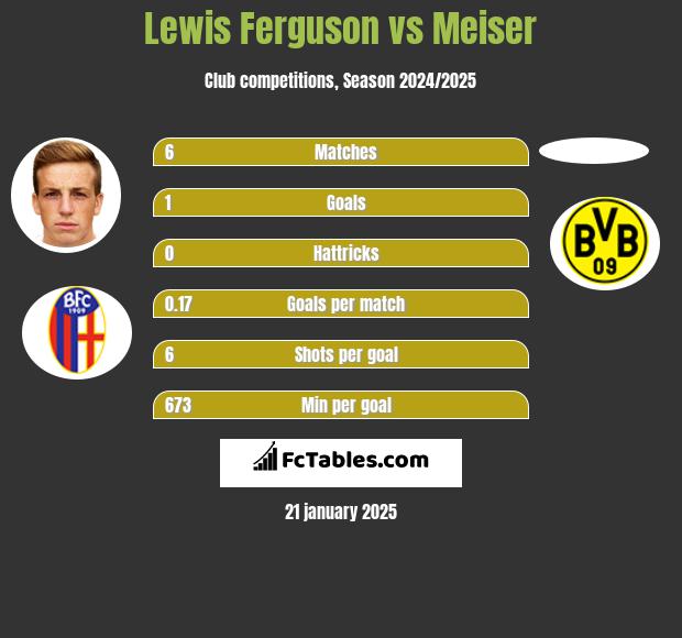 Lewis Ferguson vs Meiser h2h player stats