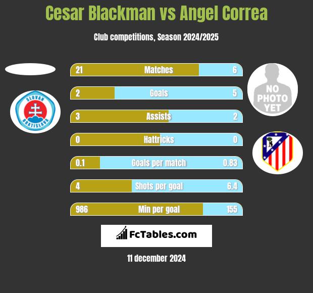 Cesar Blackman vs Angel Correa h2h player stats