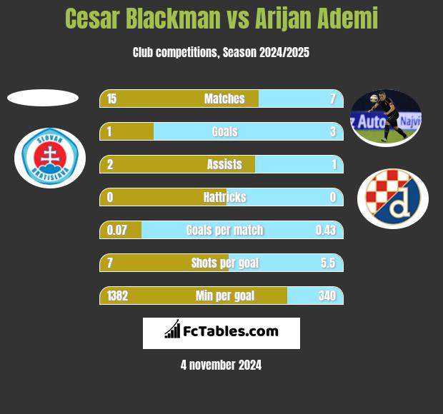 Cesar Blackman vs Arijan Ademi h2h player stats