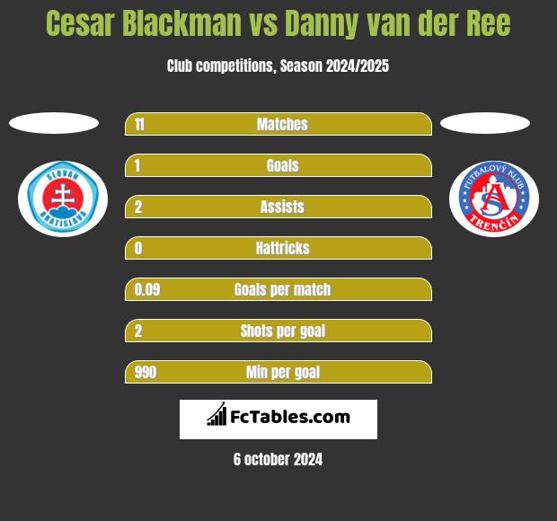 Cesar Blackman vs Danny van der Ree h2h player stats