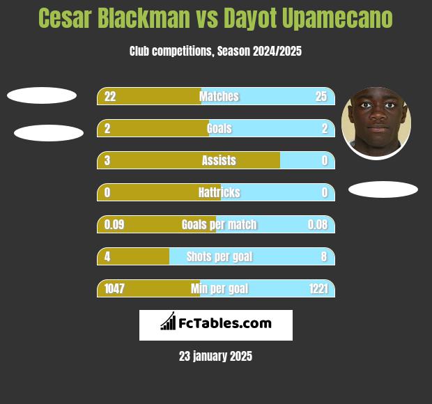 Cesar Blackman vs Dayot Upamecano h2h player stats