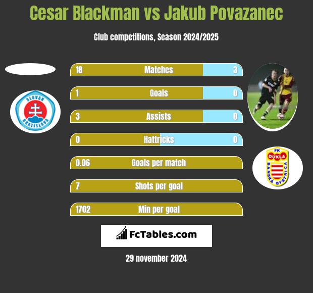 Cesar Blackman vs Jakub Povazanec h2h player stats