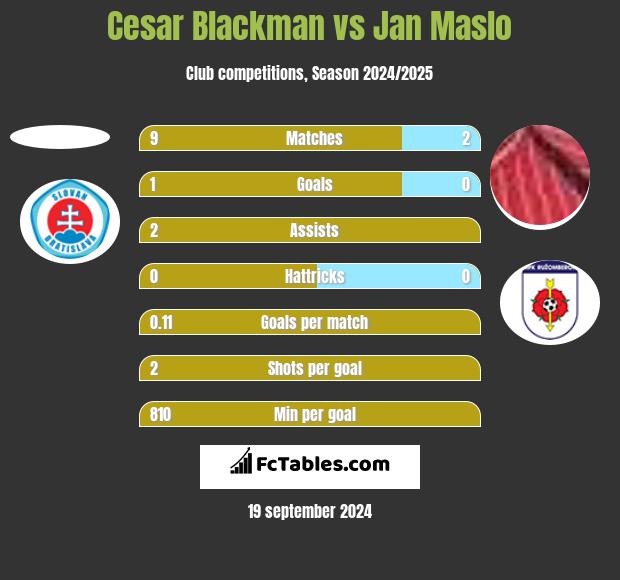 Cesar Blackman vs Jan Maslo h2h player stats