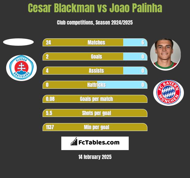 Cesar Blackman vs Joao Palinha h2h player stats