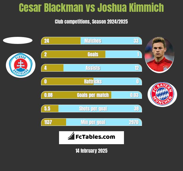 Cesar Blackman vs Joshua Kimmich h2h player stats