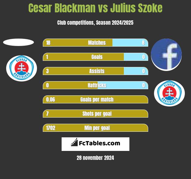 Cesar Blackman vs Julius Szoke h2h player stats